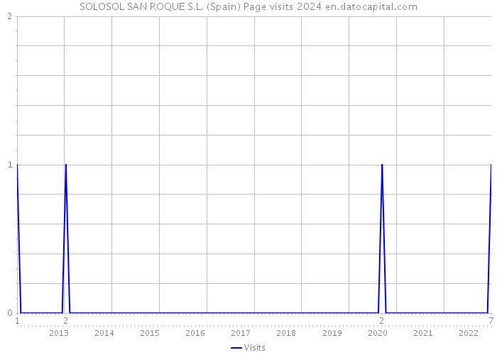 SOLOSOL SAN ROQUE S.L. (Spain) Page visits 2024 