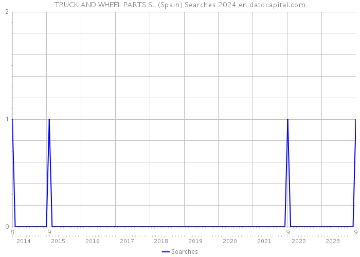 TRUCK AND WHEEL PARTS SL (Spain) Searches 2024 