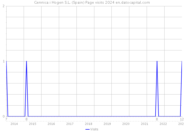 Gennica i Hogen S.L. (Spain) Page visits 2024 