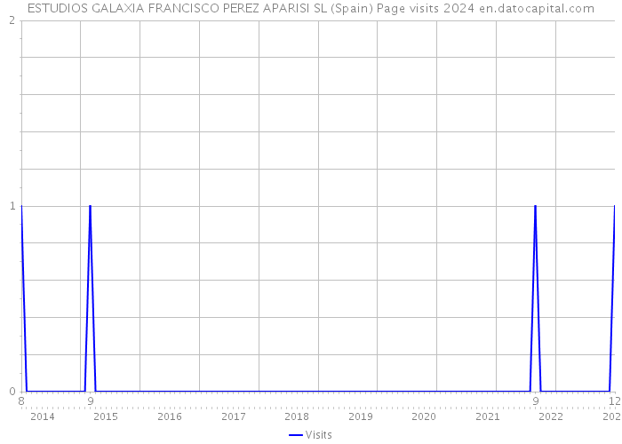 ESTUDIOS GALAXIA FRANCISCO PEREZ APARISI SL (Spain) Page visits 2024 