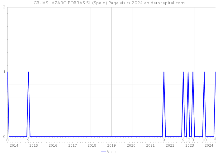 GRUAS LAZARO PORRAS SL (Spain) Page visits 2024 