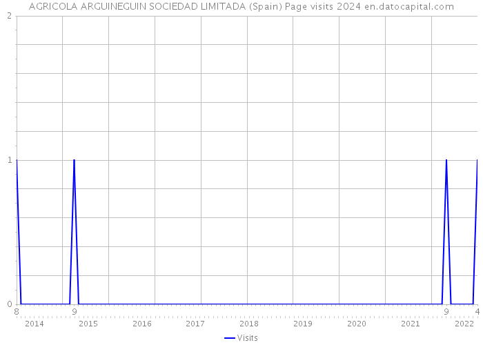 AGRICOLA ARGUINEGUIN SOCIEDAD LIMITADA (Spain) Page visits 2024 