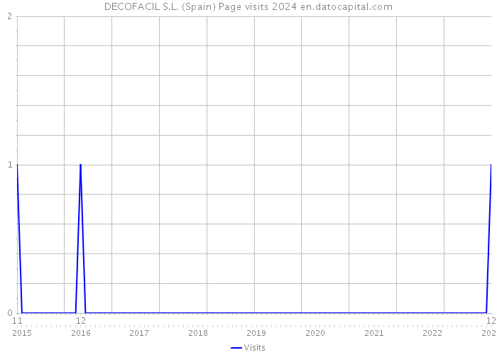 DECOFACIL S.L. (Spain) Page visits 2024 