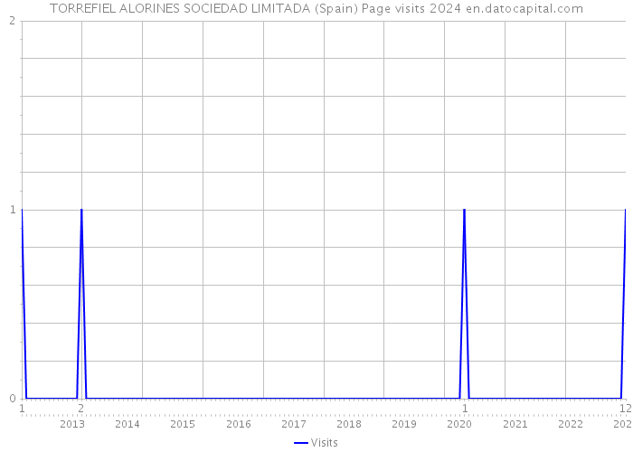 TORREFIEL ALORINES SOCIEDAD LIMITADA (Spain) Page visits 2024 