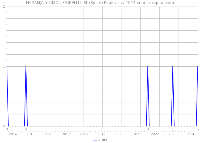 NARANJA Y LIMON FIORELLI II SL (Spain) Page visits 2024 