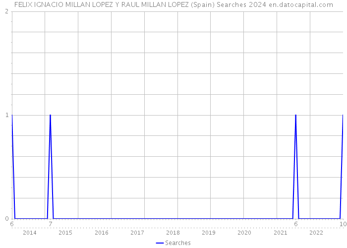 FELIX IGNACIO MILLAN LOPEZ Y RAUL MILLAN LOPEZ (Spain) Searches 2024 