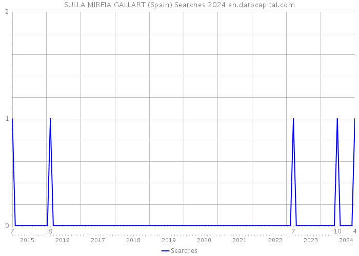 SULLA MIREIA GALLART (Spain) Searches 2024 