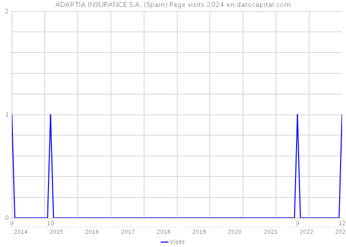 ADARTIA INSURANCE S.A. (Spain) Page visits 2024 