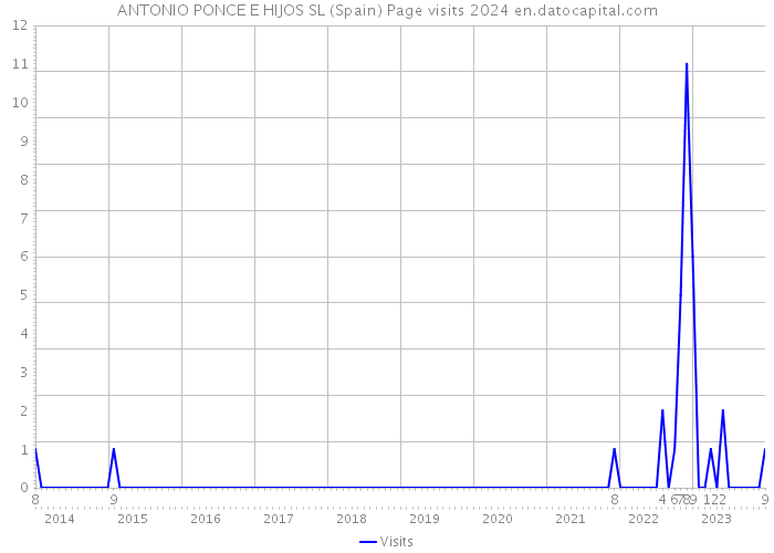 ANTONIO PONCE E HIJOS SL (Spain) Page visits 2024 