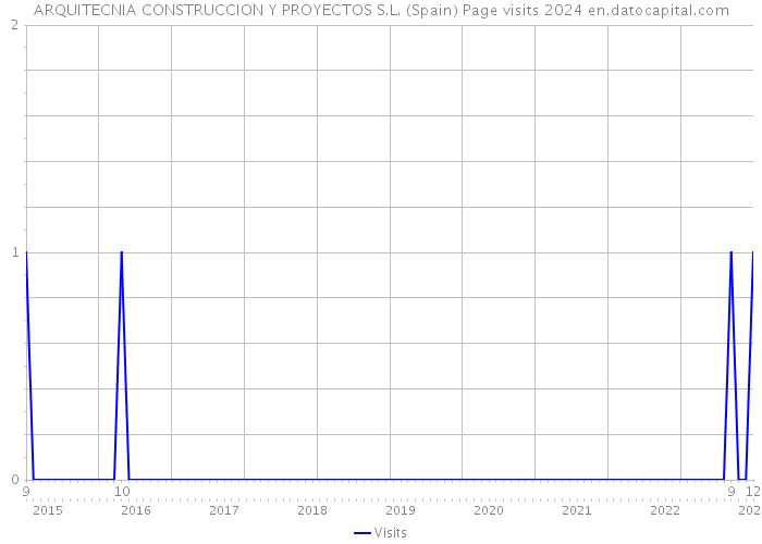 ARQUITECNIA CONSTRUCCION Y PROYECTOS S.L. (Spain) Page visits 2024 