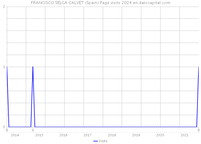 FRANCISCO SELGA CALVET (Spain) Page visits 2024 