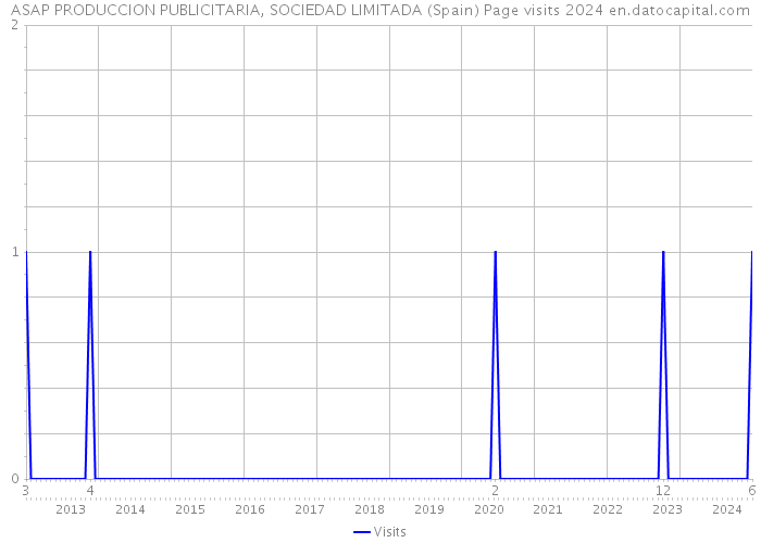 ASAP PRODUCCION PUBLICITARIA, SOCIEDAD LIMITADA (Spain) Page visits 2024 