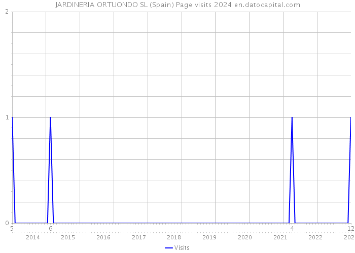 JARDINERIA ORTUONDO SL (Spain) Page visits 2024 