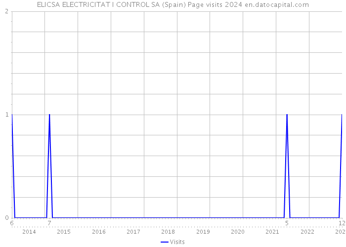 ELICSA ELECTRICITAT I CONTROL SA (Spain) Page visits 2024 