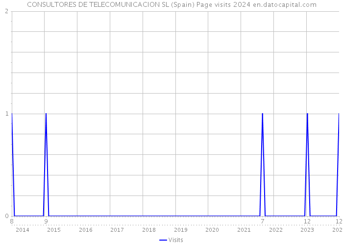 CONSULTORES DE TELECOMUNICACION SL (Spain) Page visits 2024 