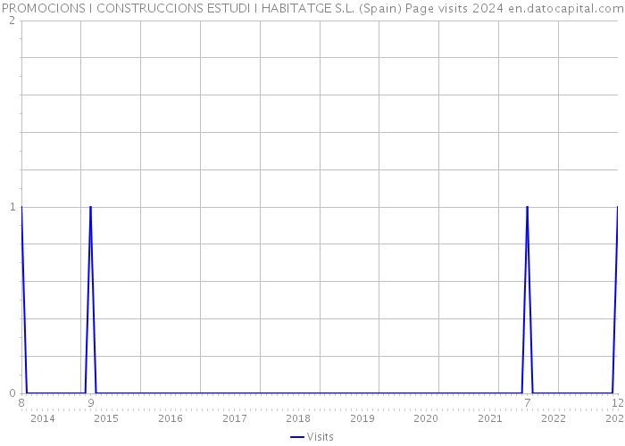 PROMOCIONS I CONSTRUCCIONS ESTUDI I HABITATGE S.L. (Spain) Page visits 2024 