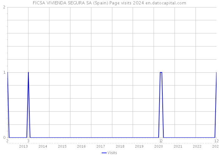 FICSA VIVIENDA SEGURA SA (Spain) Page visits 2024 