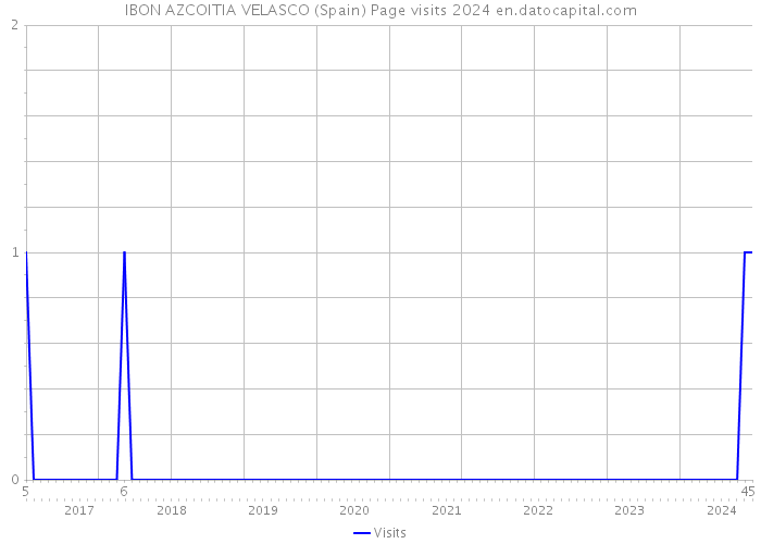 IBON AZCOITIA VELASCO (Spain) Page visits 2024 