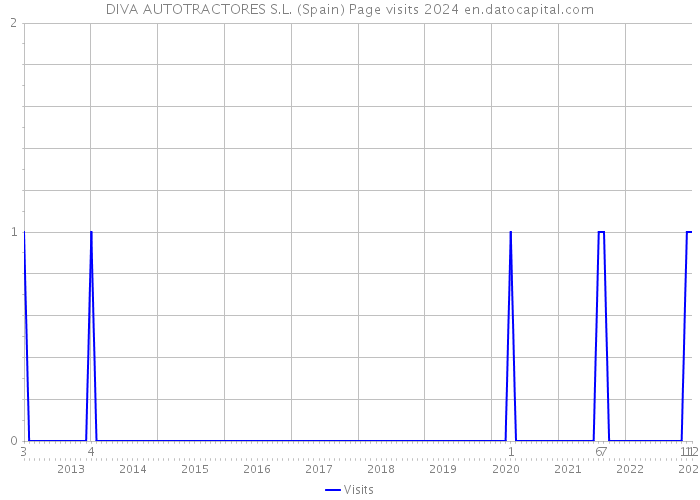 DIVA AUTOTRACTORES S.L. (Spain) Page visits 2024 