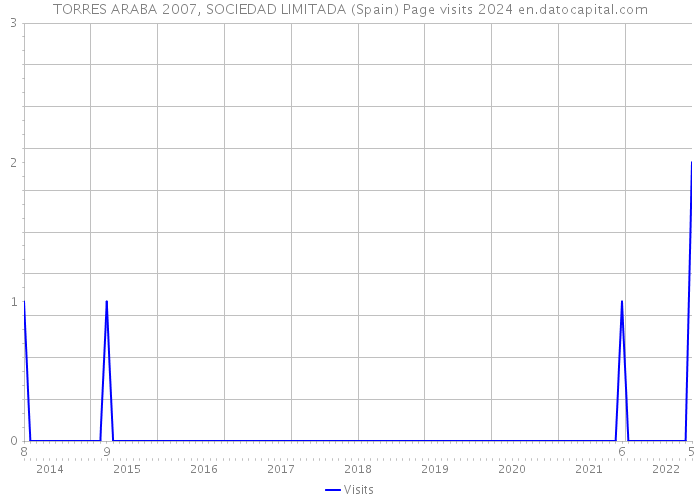 TORRES ARABA 2007, SOCIEDAD LIMITADA (Spain) Page visits 2024 