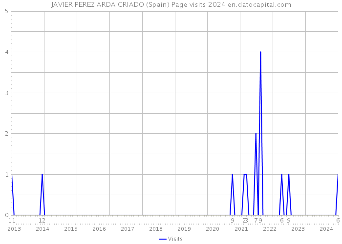 JAVIER PEREZ ARDA CRIADO (Spain) Page visits 2024 