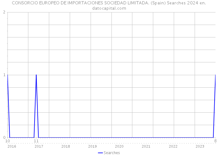 CONSORCIO EUROPEO DE IMPORTACIONES SOCIEDAD LIMITADA. (Spain) Searches 2024 