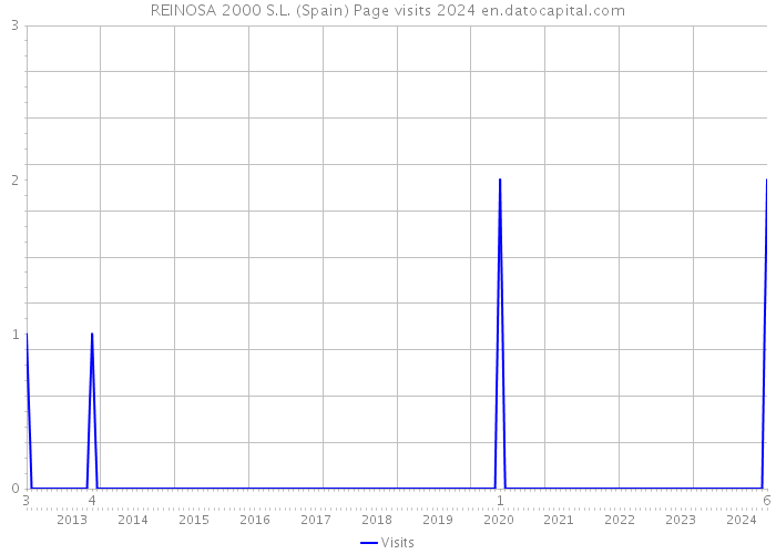 REINOSA 2000 S.L. (Spain) Page visits 2024 