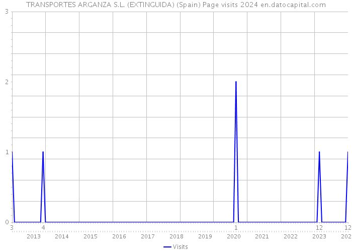 TRANSPORTES ARGANZA S.L. (EXTINGUIDA) (Spain) Page visits 2024 