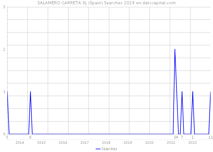 SALAMERO GARRETA SL (Spain) Searches 2024 