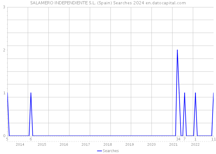 SALAMERO INDEPENDIENTE S.L. (Spain) Searches 2024 