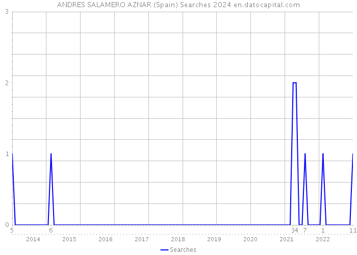ANDRES SALAMERO AZNAR (Spain) Searches 2024 