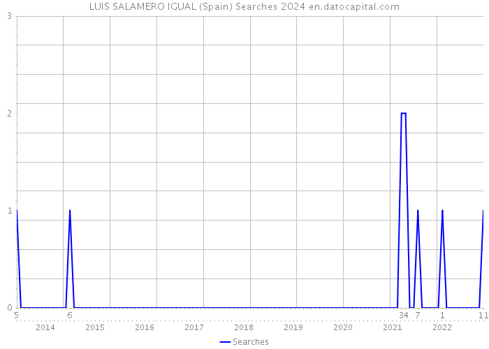 LUIS SALAMERO IGUAL (Spain) Searches 2024 