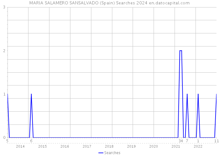 MARIA SALAMERO SANSALVADO (Spain) Searches 2024 