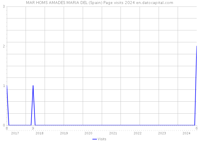 MAR HOMS AMADES MARIA DEL (Spain) Page visits 2024 
