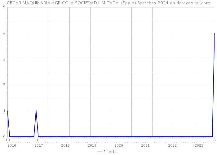 CEGAR MAQUINARIA AGRICOLA SOCIEDAD LIMITADA. (Spain) Searches 2024 