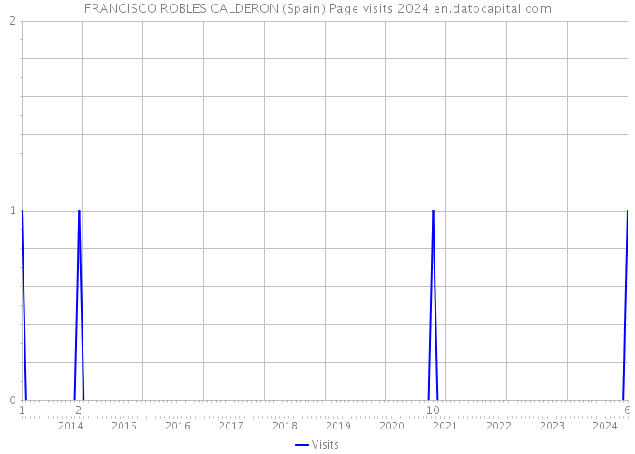 FRANCISCO ROBLES CALDERON (Spain) Page visits 2024 