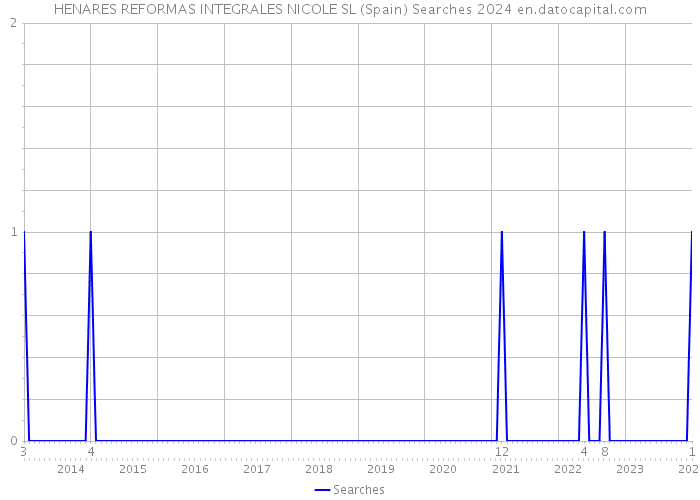 HENARES REFORMAS INTEGRALES NICOLE SL (Spain) Searches 2024 