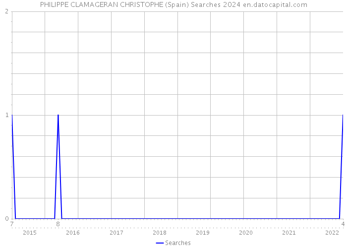 PHILIPPE CLAMAGERAN CHRISTOPHE (Spain) Searches 2024 