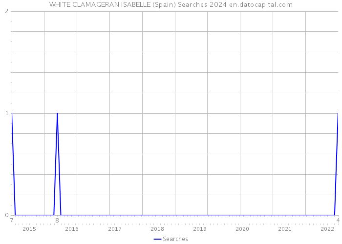 WHITE CLAMAGERAN ISABELLE (Spain) Searches 2024 