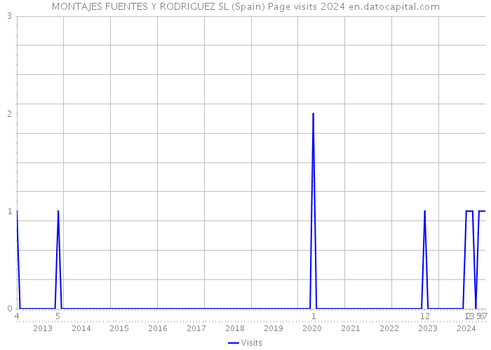 MONTAJES FUENTES Y RODRIGUEZ SL (Spain) Page visits 2024 