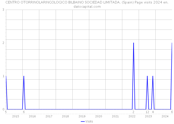 CENTRO OTORRINOLARINGOLOGICO BILBAINO SOCIEDAD LIMITADA. (Spain) Page visits 2024 