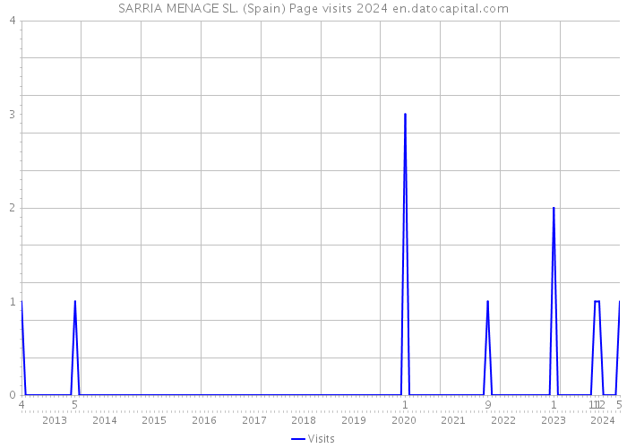 SARRIA MENAGE SL. (Spain) Page visits 2024 