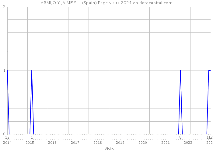 ARMIJO Y JAIME S.L. (Spain) Page visits 2024 