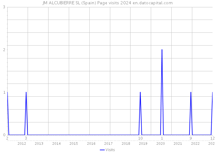 JM ALCUBIERRE SL (Spain) Page visits 2024 