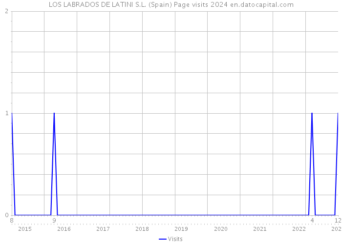 LOS LABRADOS DE LATINI S.L. (Spain) Page visits 2024 