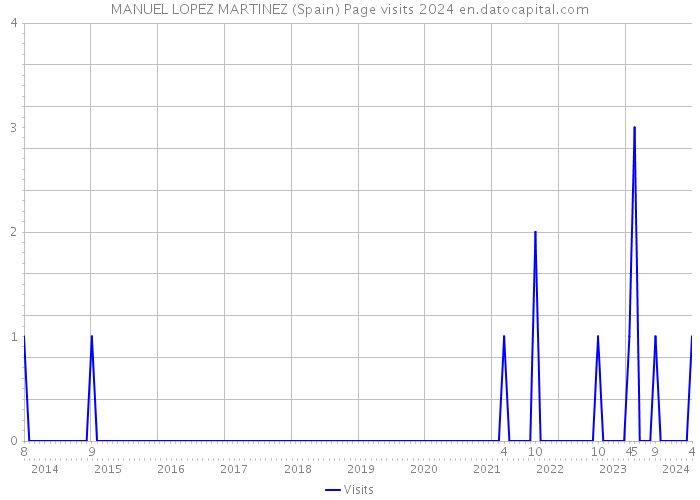 MANUEL LOPEZ MARTINEZ (Spain) Page visits 2024 