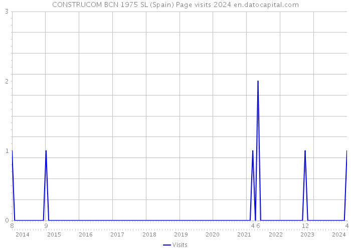 CONSTRUCOM BCN 1975 SL (Spain) Page visits 2024 