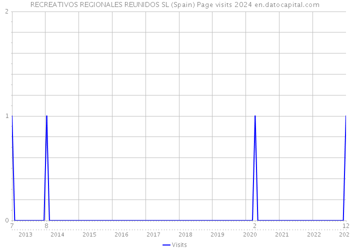 RECREATIVOS REGIONALES REUNIDOS SL (Spain) Page visits 2024 