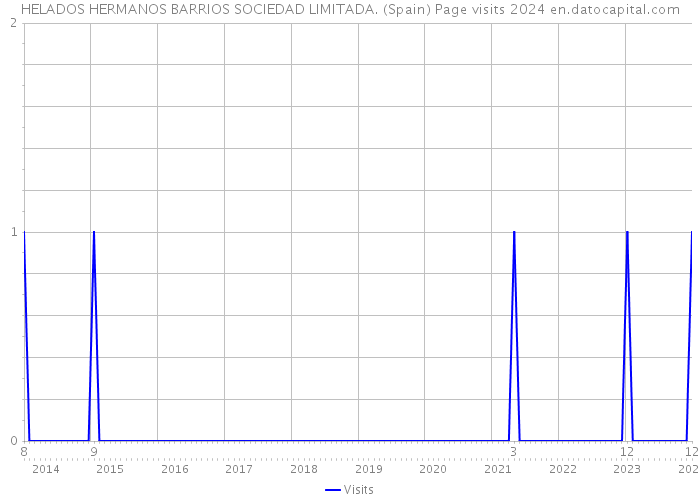 HELADOS HERMANOS BARRIOS SOCIEDAD LIMITADA. (Spain) Page visits 2024 