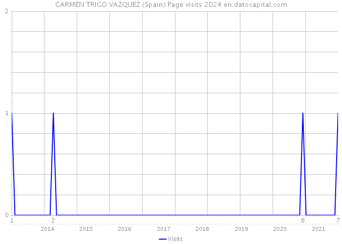 CARMEN TRIGO VAZQUEZ (Spain) Page visits 2024 
